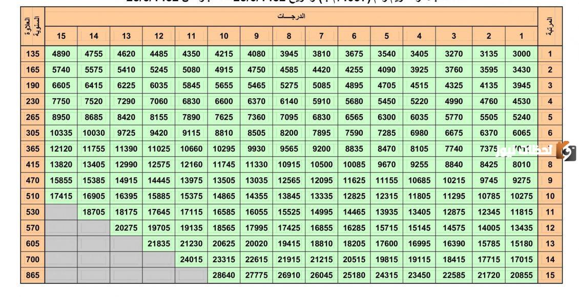 سلم رواتب الخدمة المدنية 1446 مع العلاوات والزيادات 
