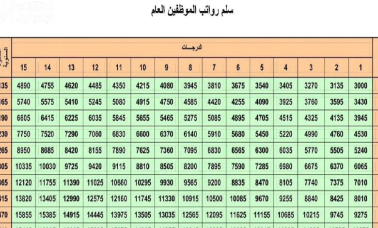 سلم رواتب الخدمة المدنية السعودية 1446 مع العلاوات والزيادات