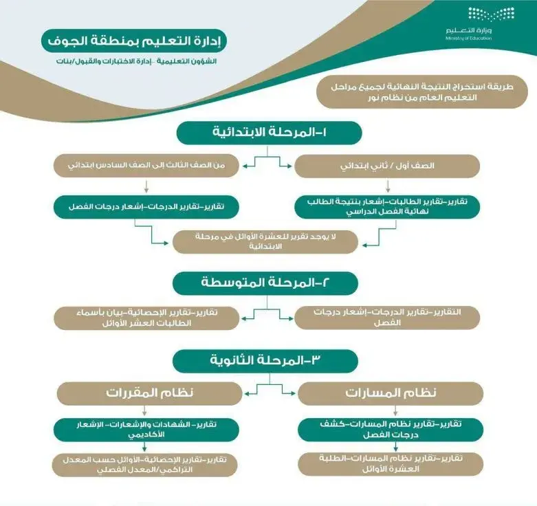 رابط نظام نور .. الاستعلام عن النتائج لجميع المراحل التعليمية noor.moe.gov.sa
