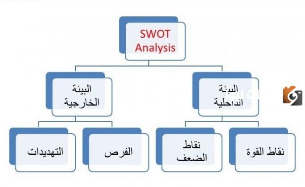 كيفية دراسة نقاط القوة والضعف في المشروع وعوامل نجاح المشروع